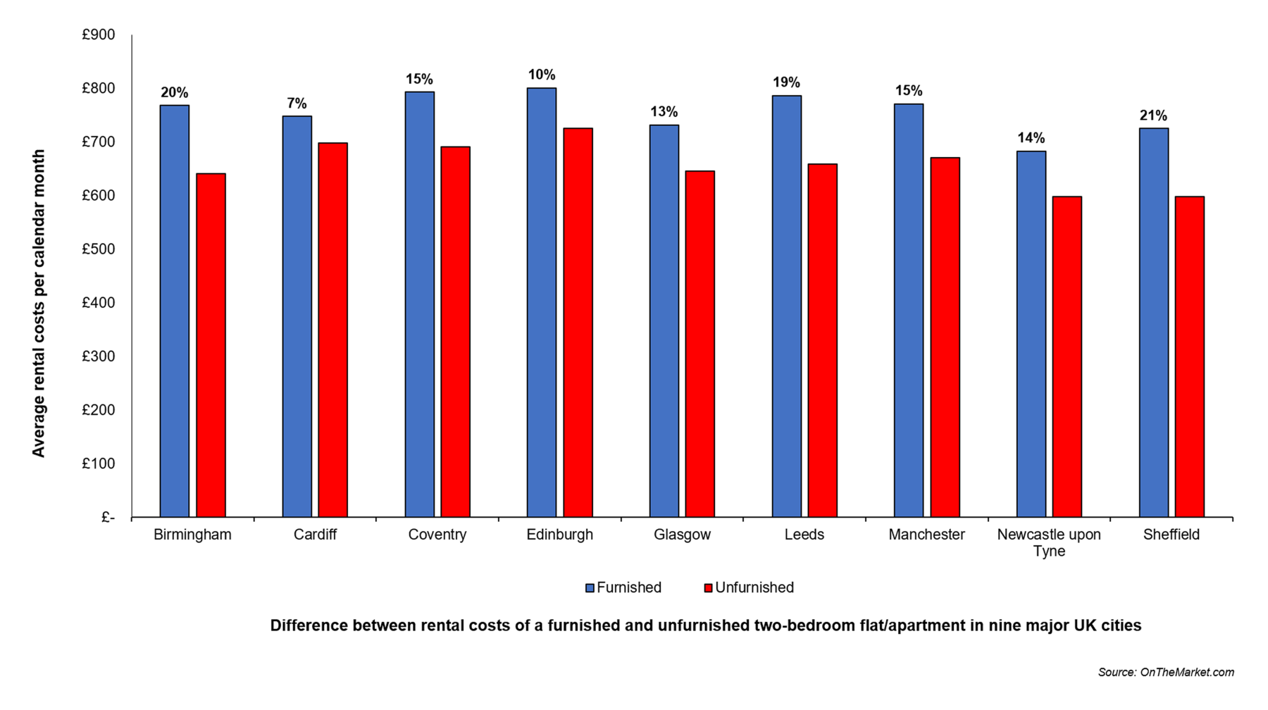 REVEALED How much extra you’re paying for a furnished flat…